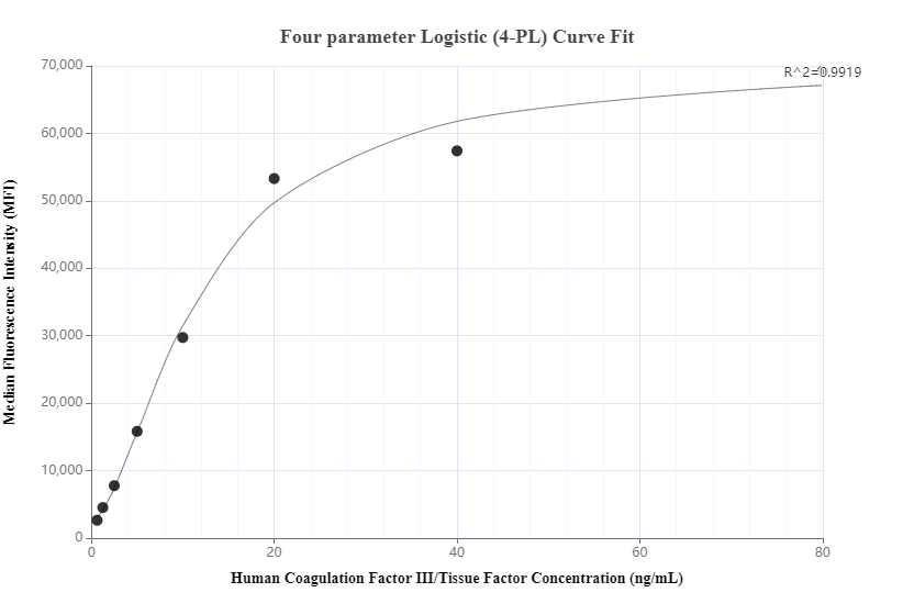 Cytometric bead array standard curve of MP00732-2